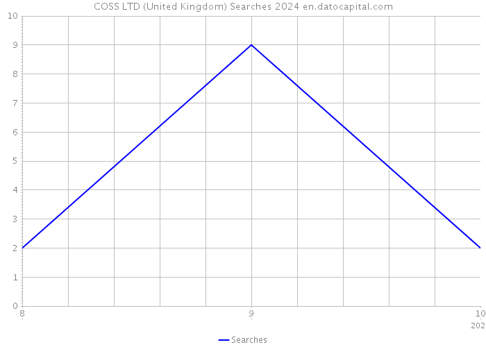 COSS LTD (United Kingdom) Searches 2024 