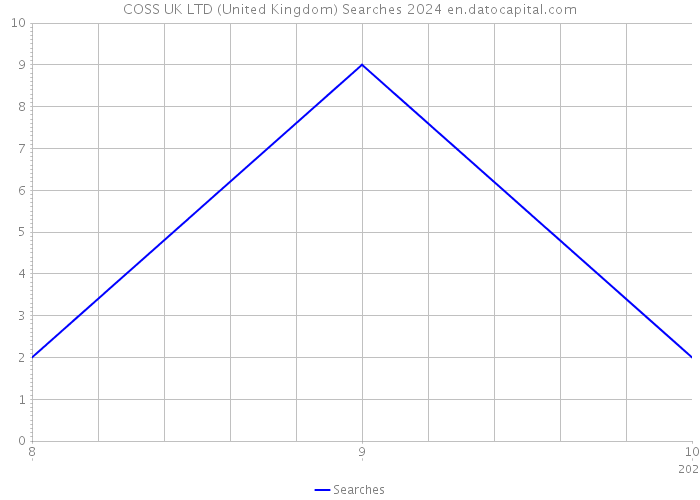 COSS UK LTD (United Kingdom) Searches 2024 