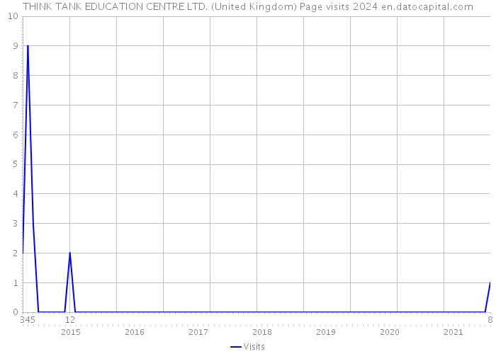 THINK TANK EDUCATION CENTRE LTD. (United Kingdom) Page visits 2024 