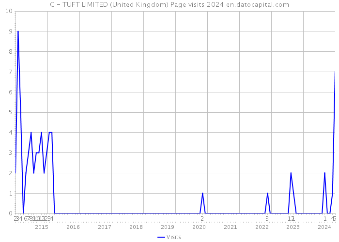G - TUFT LIMITED (United Kingdom) Page visits 2024 