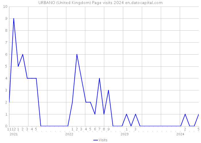 URBANO (United Kingdom) Page visits 2024 