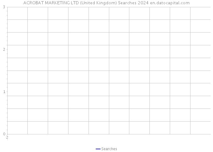 ACROBAT MARKETING LTD (United Kingdom) Searches 2024 