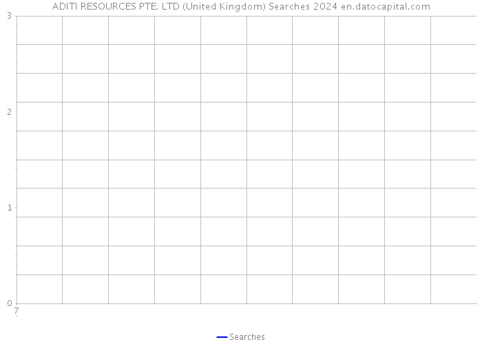 ADITI RESOURCES PTE. LTD (United Kingdom) Searches 2024 