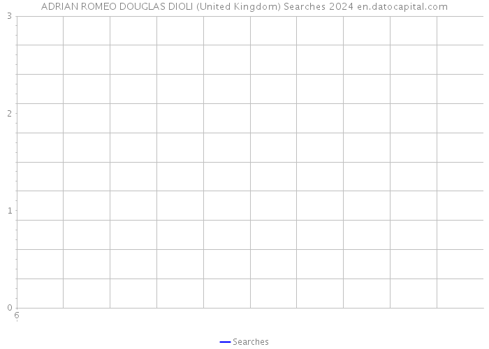 ADRIAN ROMEO DOUGLAS DIOLI (United Kingdom) Searches 2024 
