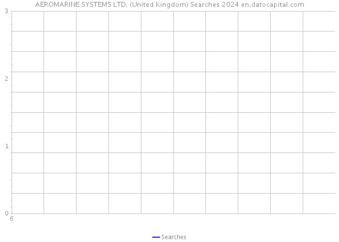 AEROMARINE SYSTEMS LTD. (United Kingdom) Searches 2024 