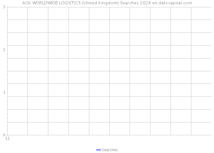 AGK WORLDWIDE LOGISTICS (United Kingdom) Searches 2024 
