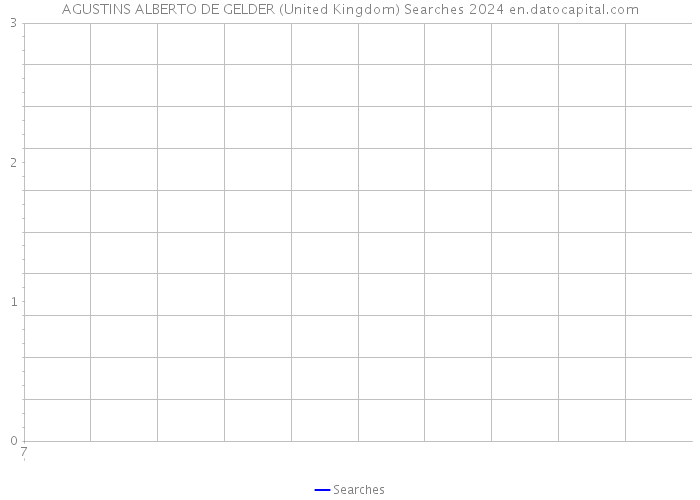 AGUSTINS ALBERTO DE GELDER (United Kingdom) Searches 2024 
