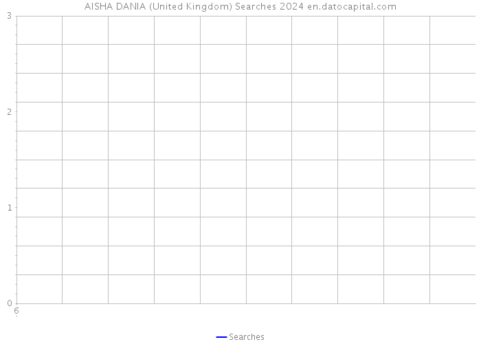 AISHA DANIA (United Kingdom) Searches 2024 