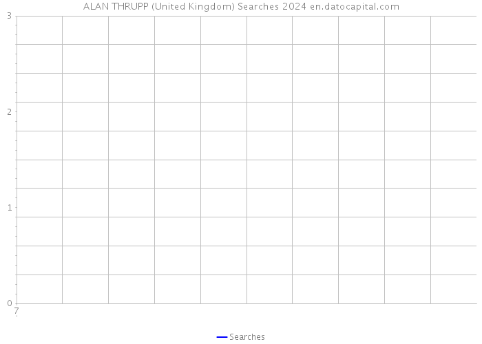 ALAN THRUPP (United Kingdom) Searches 2024 