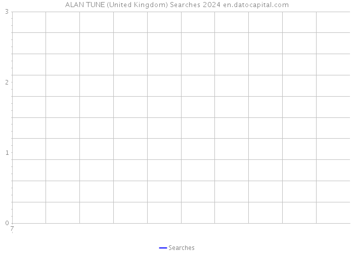 ALAN TUNE (United Kingdom) Searches 2024 