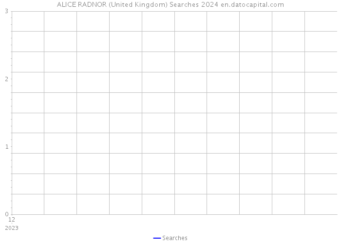 ALICE RADNOR (United Kingdom) Searches 2024 