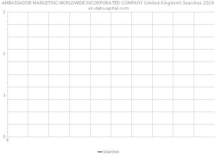 AMBASSADOR MARKETING WORLDWIDE INCORPORATED COMPANY (United Kingdom) Searches 2024 
