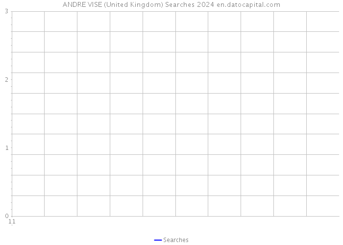 ANDRE VISE (United Kingdom) Searches 2024 