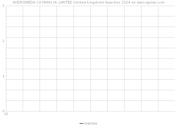 ANDROMEDA CAYMAN UK LIMITED (United Kingdom) Searches 2024 
