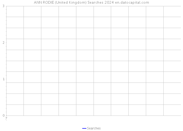 ANN RODIE (United Kingdom) Searches 2024 