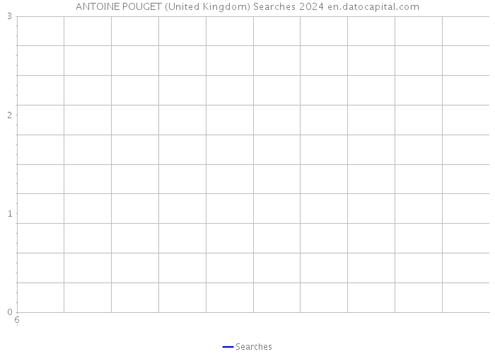 ANTOINE POUGET (United Kingdom) Searches 2024 