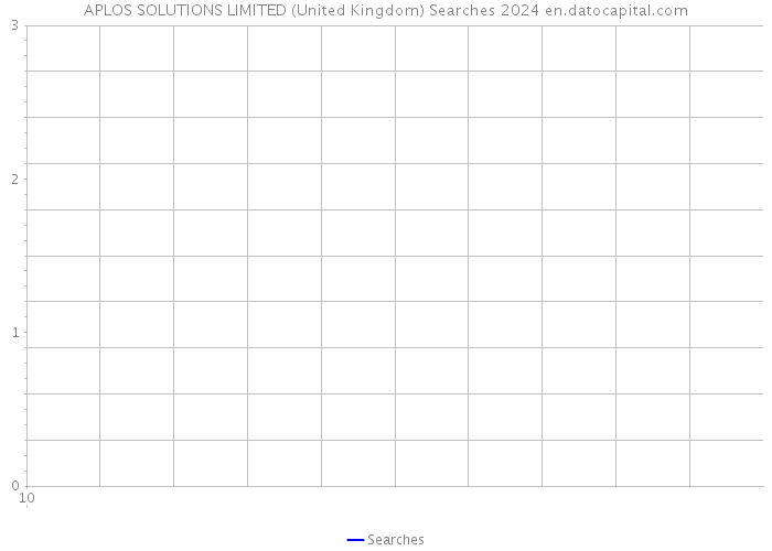 APLOS SOLUTIONS LIMITED (United Kingdom) Searches 2024 