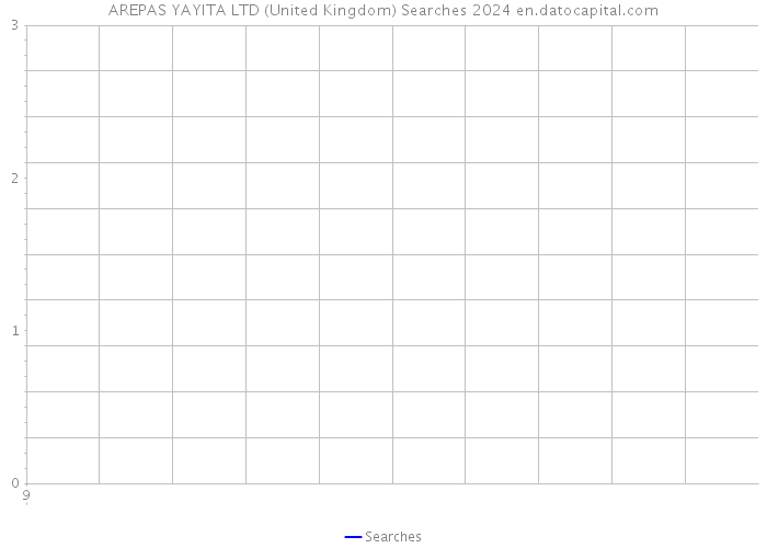 AREPAS YAYITA LTD (United Kingdom) Searches 2024 