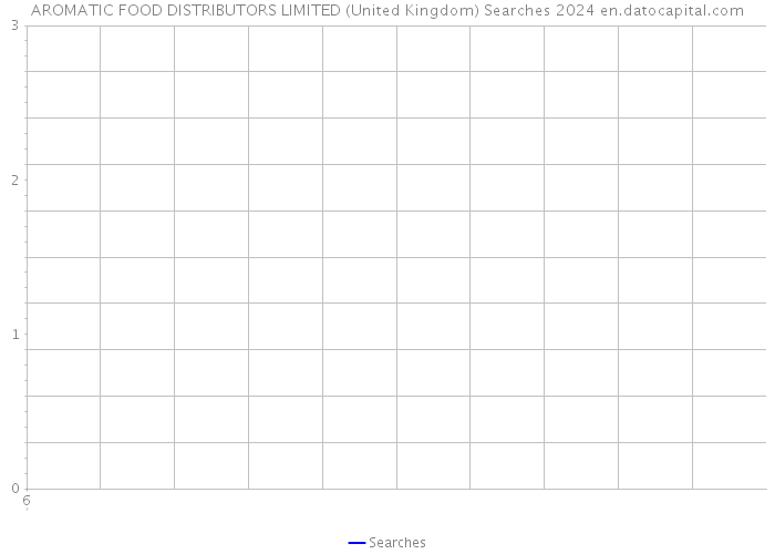 AROMATIC FOOD DISTRIBUTORS LIMITED (United Kingdom) Searches 2024 