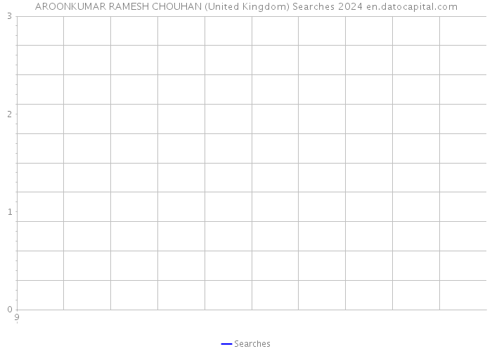 AROONKUMAR RAMESH CHOUHAN (United Kingdom) Searches 2024 