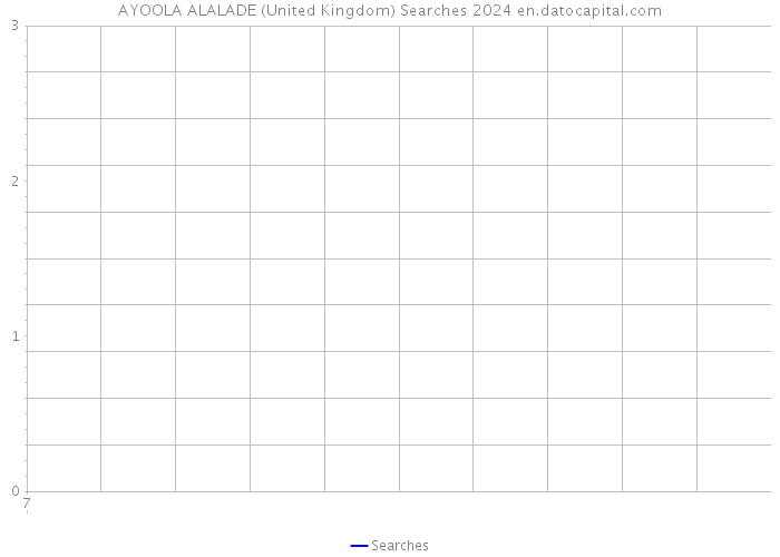AYOOLA ALALADE (United Kingdom) Searches 2024 