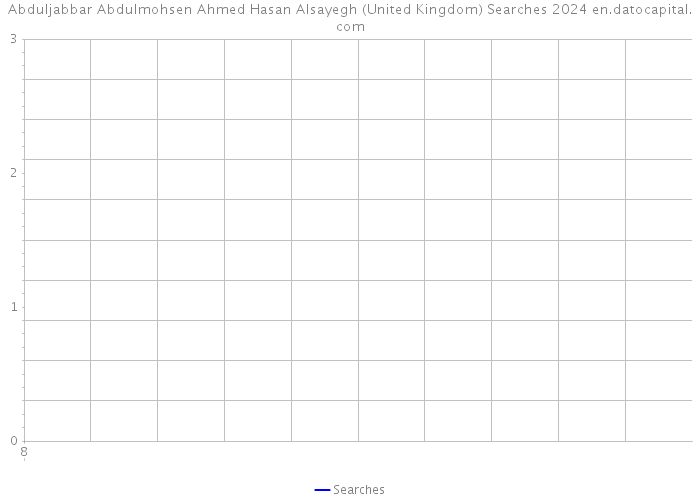 Abduljabbar Abdulmohsen Ahmed Hasan Alsayegh (United Kingdom) Searches 2024 