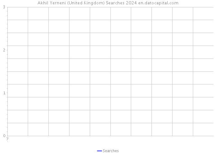 Akhil Yerneni (United Kingdom) Searches 2024 