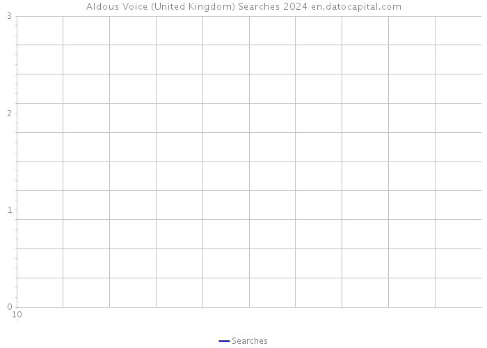 Aldous Voice (United Kingdom) Searches 2024 