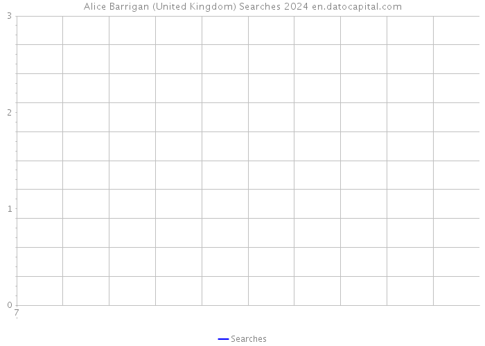 Alice Barrigan (United Kingdom) Searches 2024 