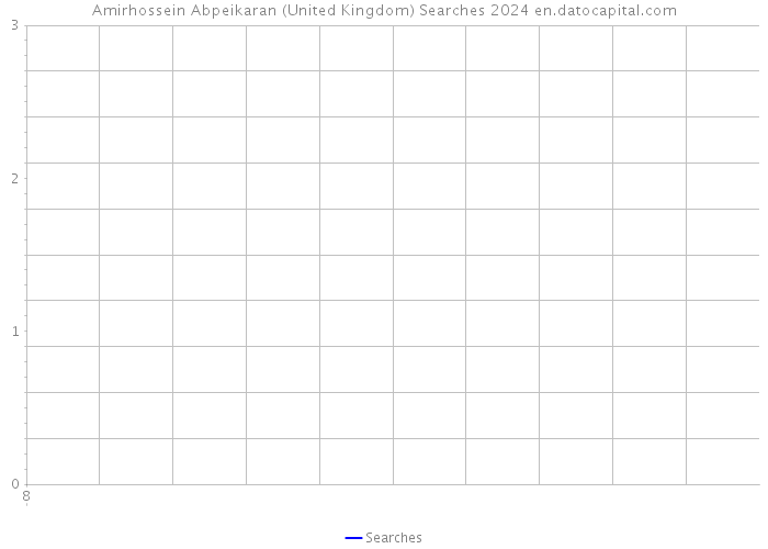 Amirhossein Abpeikaran (United Kingdom) Searches 2024 