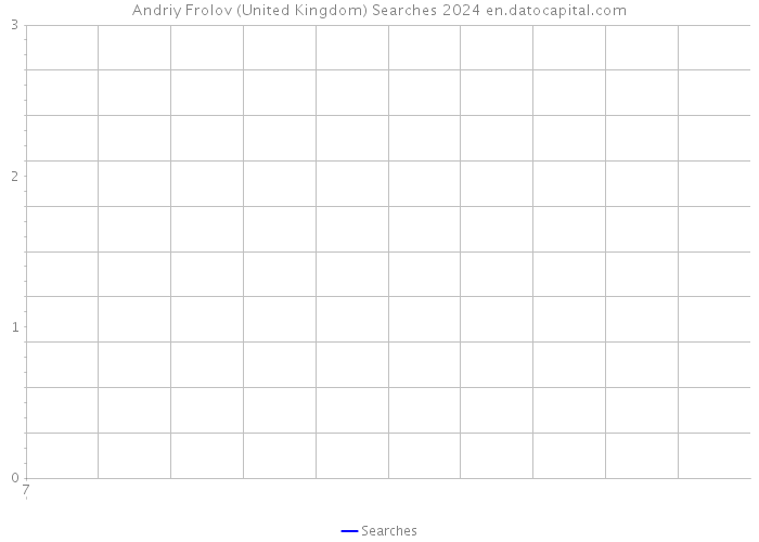 Andriy Frolov (United Kingdom) Searches 2024 