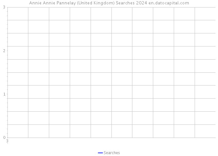 Annie Annie Pannelay (United Kingdom) Searches 2024 