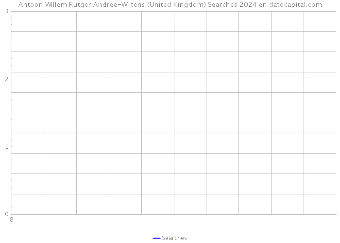 Antoon Willem Rutger Andree-Wiltens (United Kingdom) Searches 2024 