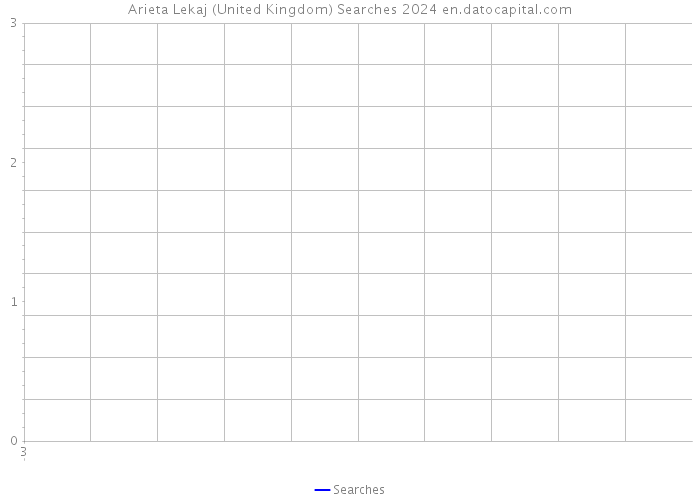 Arieta Lekaj (United Kingdom) Searches 2024 