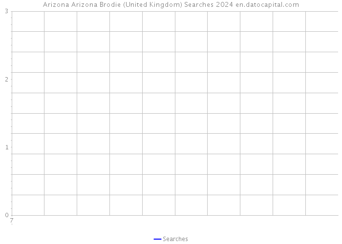 Arizona Arizona Brodie (United Kingdom) Searches 2024 