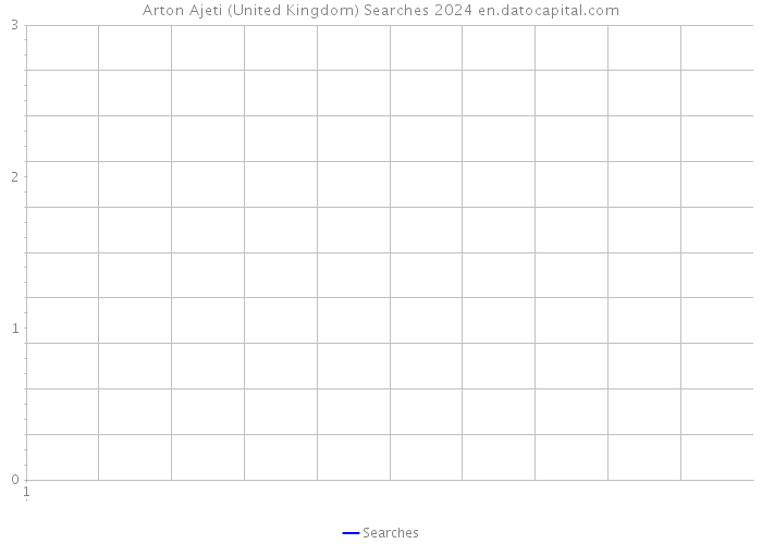 Arton Ajeti (United Kingdom) Searches 2024 
