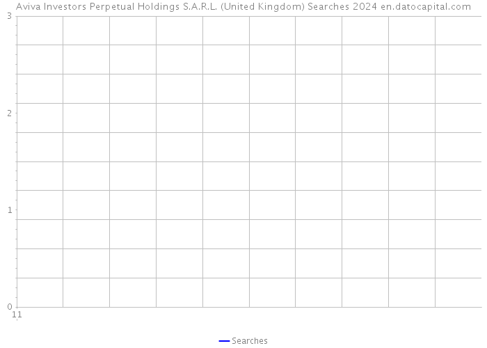 Aviva Investors Perpetual Holdings S.A.R.L. (United Kingdom) Searches 2024 