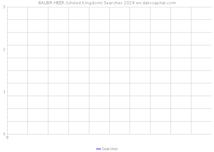 BALBIR HEER (United Kingdom) Searches 2024 