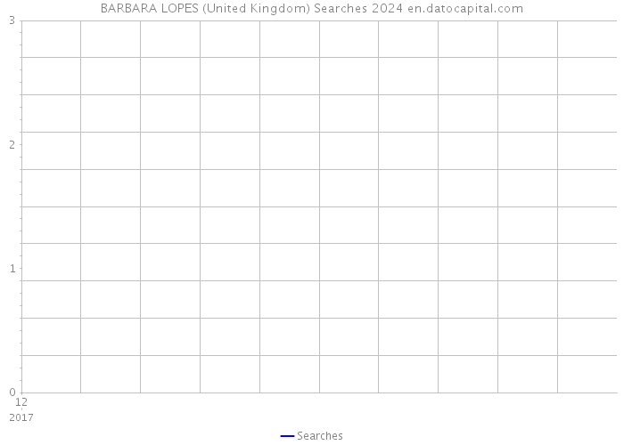 BARBARA LOPES (United Kingdom) Searches 2024 