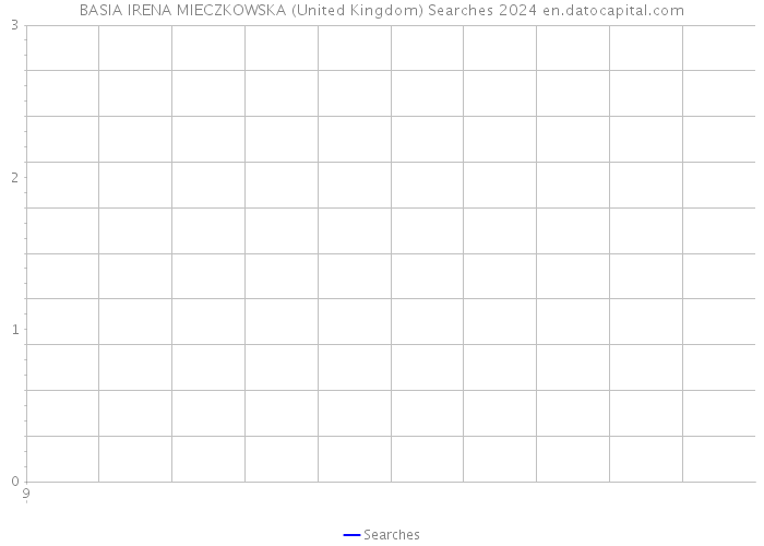 BASIA IRENA MIECZKOWSKA (United Kingdom) Searches 2024 