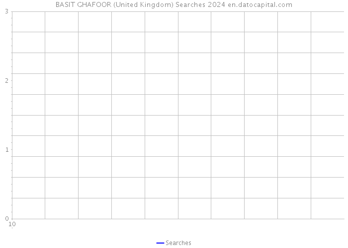 BASIT GHAFOOR (United Kingdom) Searches 2024 