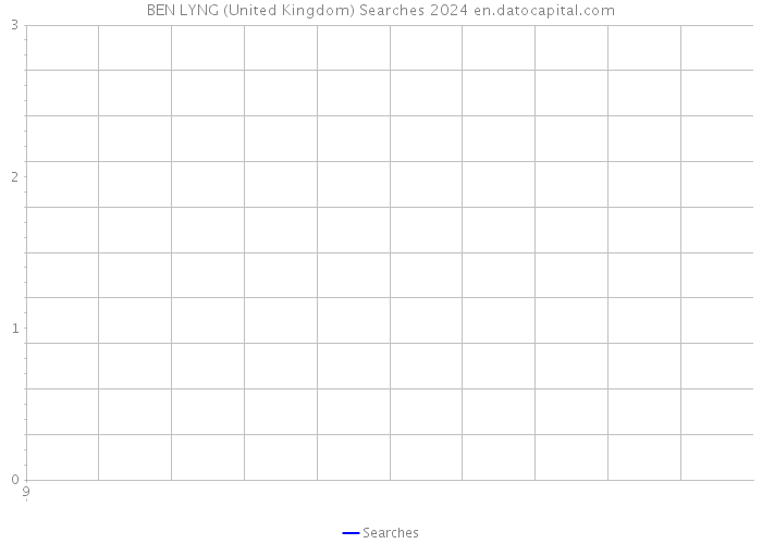 BEN LYNG (United Kingdom) Searches 2024 