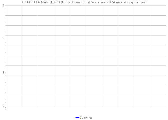 BENEDETTA MARINUCCI (United Kingdom) Searches 2024 