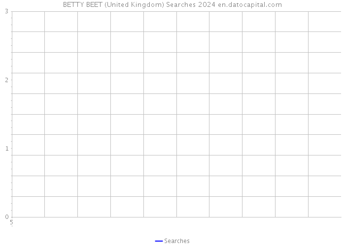 BETTY BEET (United Kingdom) Searches 2024 