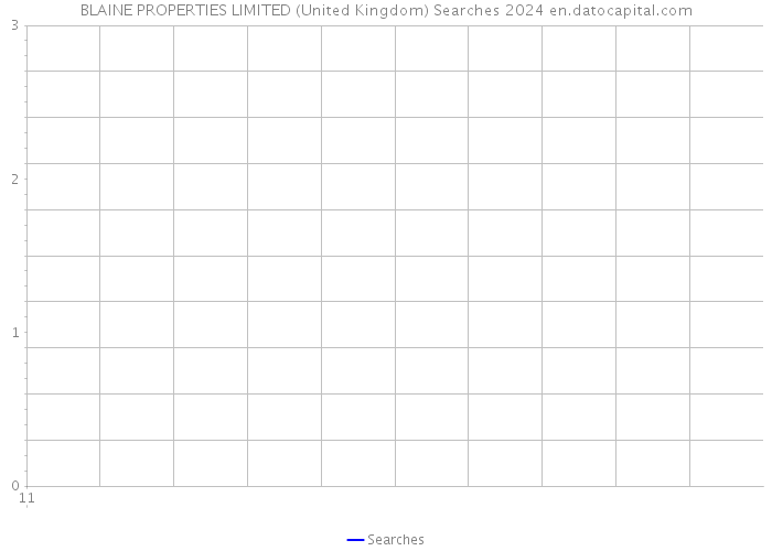 BLAINE PROPERTIES LIMITED (United Kingdom) Searches 2024 