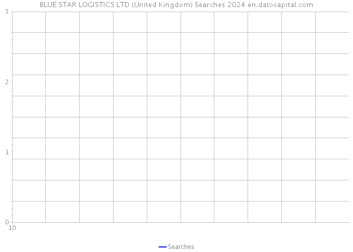 BLUE STAR LOGISTICS LTD (United Kingdom) Searches 2024 