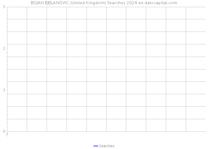 BOJAN BJELANOVIC (United Kingdom) Searches 2024 