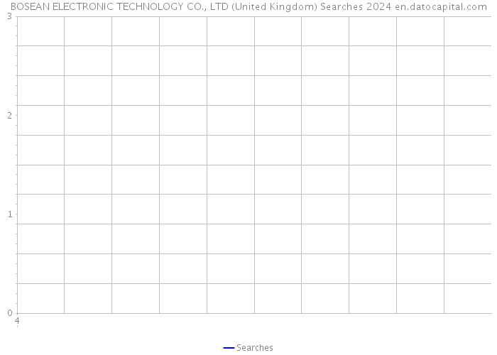 BOSEAN ELECTRONIC TECHNOLOGY CO., LTD (United Kingdom) Searches 2024 