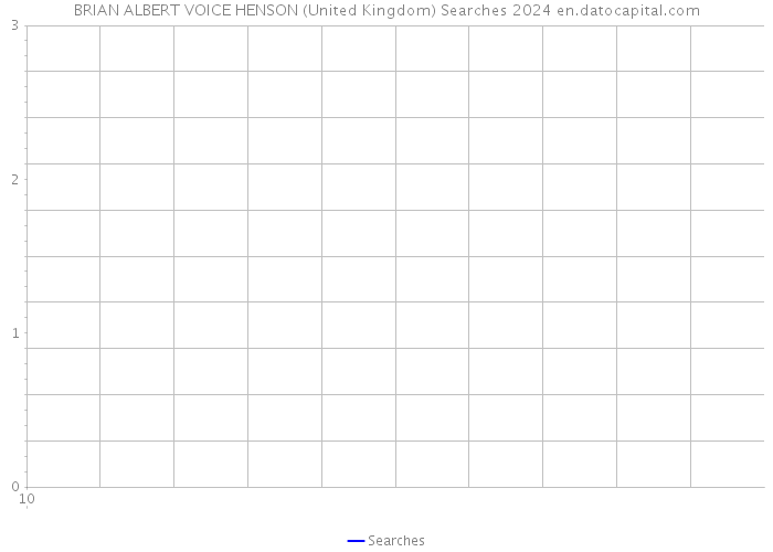 BRIAN ALBERT VOICE HENSON (United Kingdom) Searches 2024 