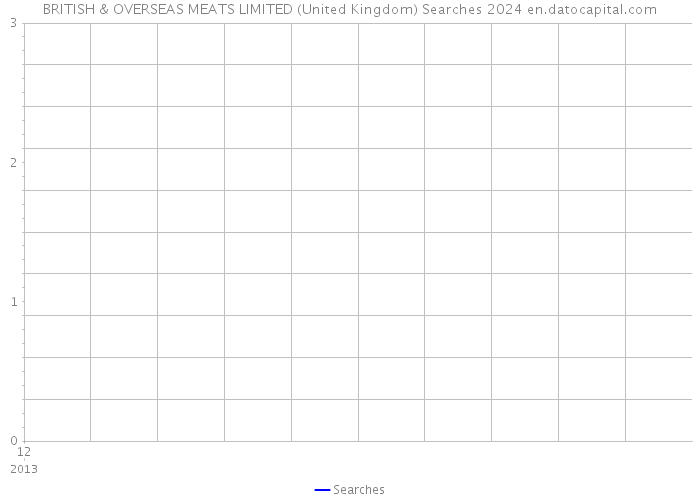 BRITISH & OVERSEAS MEATS LIMITED (United Kingdom) Searches 2024 